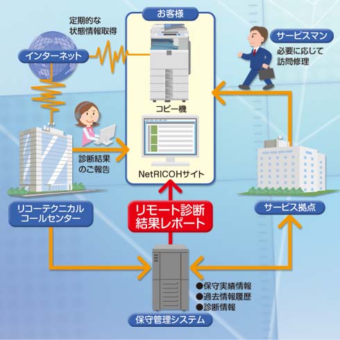リモート診断結果レポートのイメージ