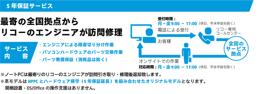 5年保証サービス 最寄の全国拠点からリコーのエンジニアが訪問修理
