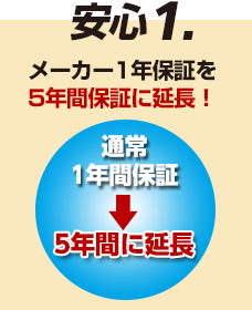 安心1. メーカー1年保証を5年間保証に延長！