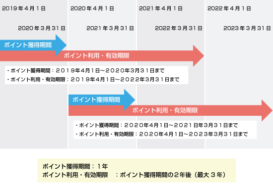 ポイント有効期限変更