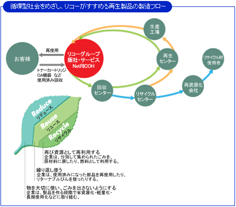 循環型社会をめざしリコーがすすめる再生製品の製造フロー