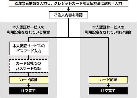 ご注文の流れ